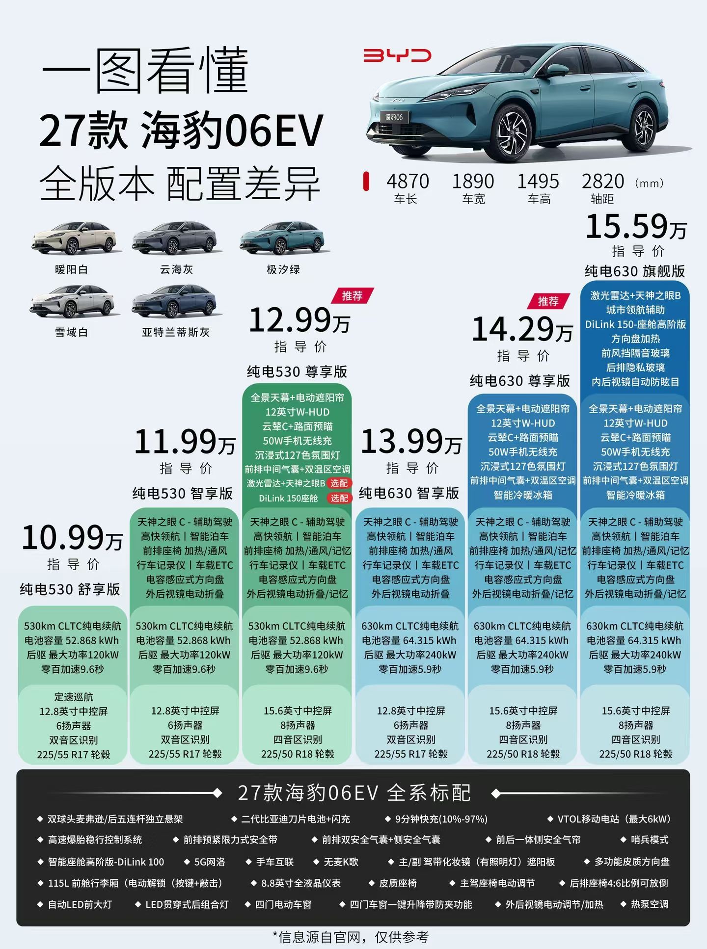 27款比亚迪海豹06EV、27款比亚迪海豹06DM-I各配置怎么选？一张图就能