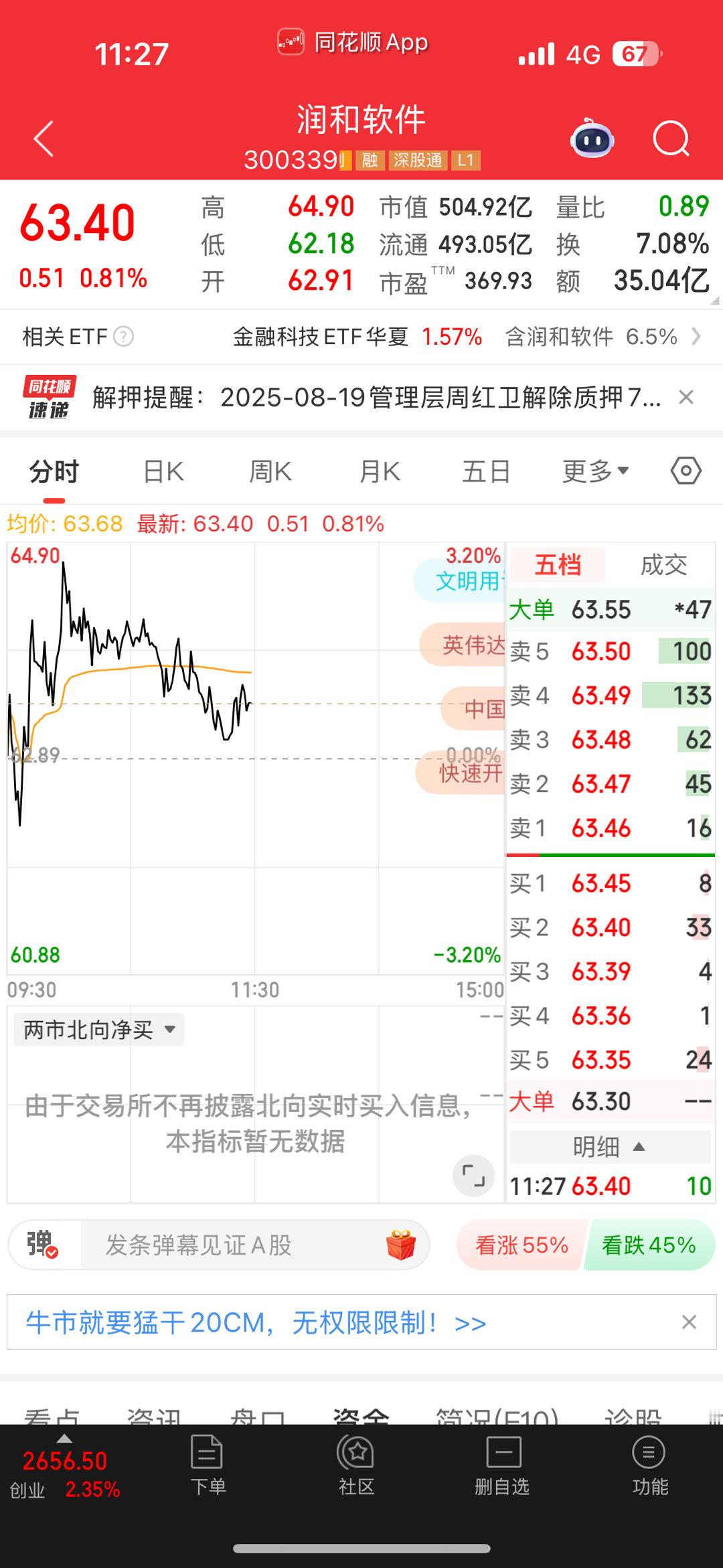 润和65对压力有点大，突破不了。突破不了下午准备走了​​​