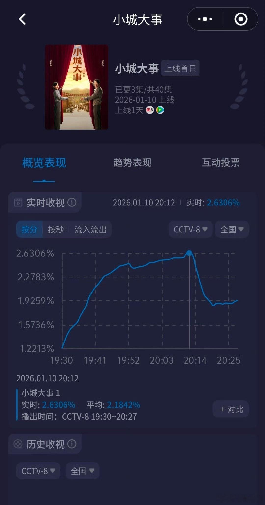 辟谣：赵丽颖大粉搞错了，《小城大事》首日接档收视率是从1.2213%开始，并不是