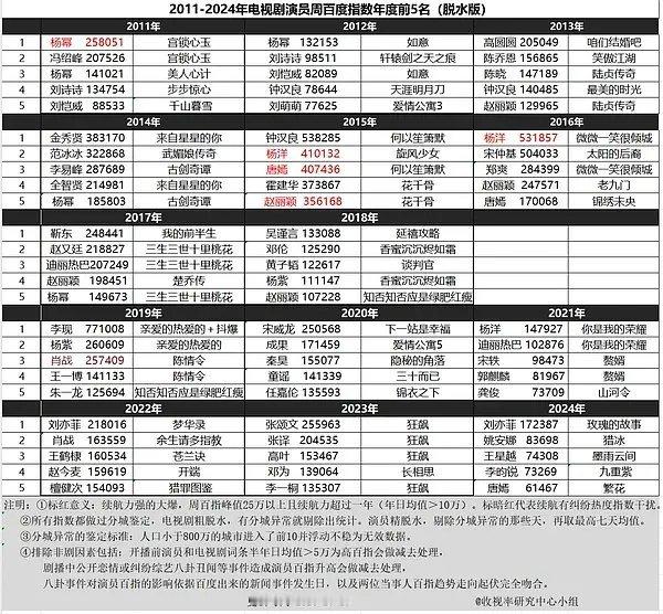 杨洋剧播期间角色百指，长红十年，靠作品说话