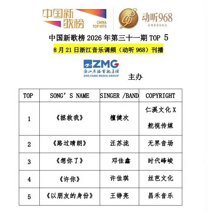 恭喜檀健次《拯救我》登顶中国新歌榜TOP1🏆银幕上，他是能拿影帝的实力派；话筒