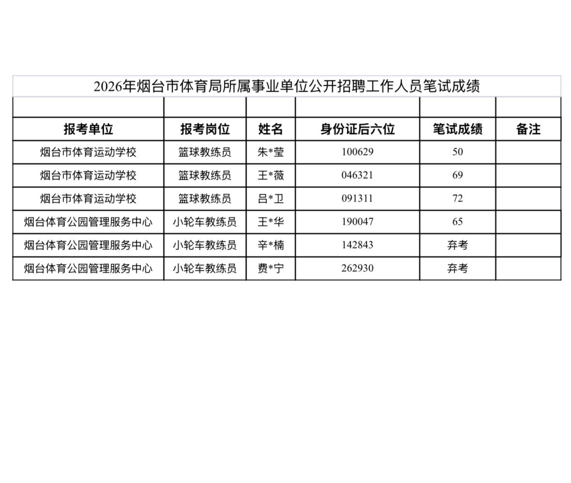 【山东烟台】烟台市体育局所属事业单位2026年公开招聘工作人员笔试成绩公布！合格