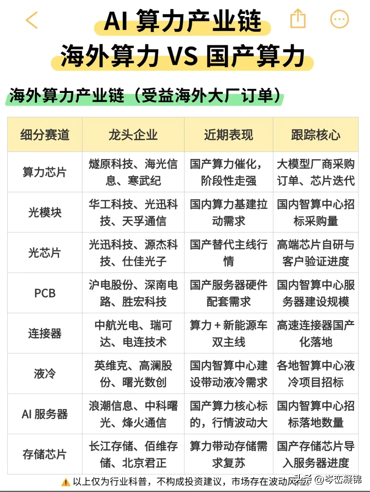 算力赛道两条主线：海外算力与国产算力，一文分清AI浪潮之下，算力已经成为市场持续热议的赛道，但很多人