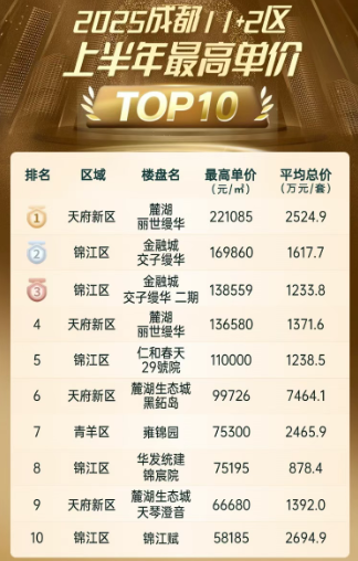 半年卖房17万套，新规豪宅成招牌，成都楼市凭什么拿下全国第一？