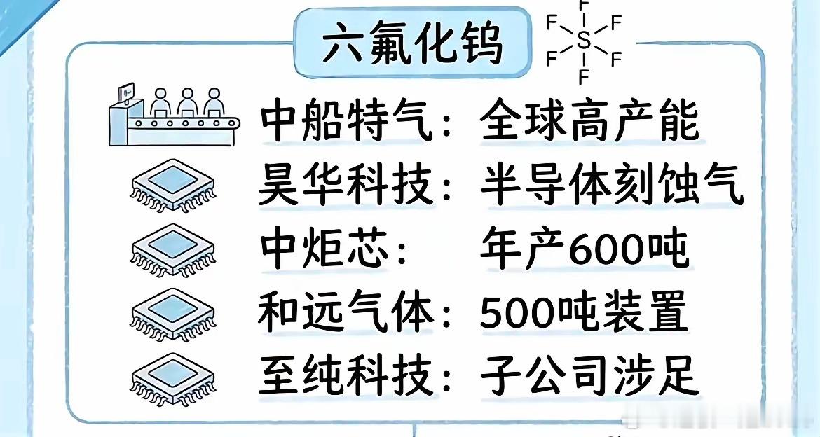 半导体刚需材料火了！六氟化钨相关龙头企业整理来了！做芯片离不开各类特种气体，六氟
