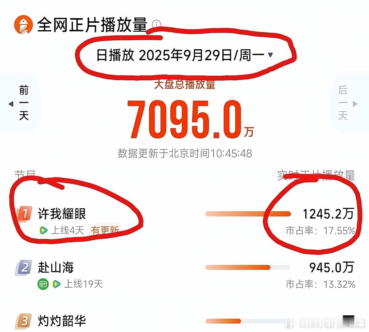 赵露思4天反杀，她靠啥把老板打服​新剧上线第4天，市占率飙到17%，把连霸多日的