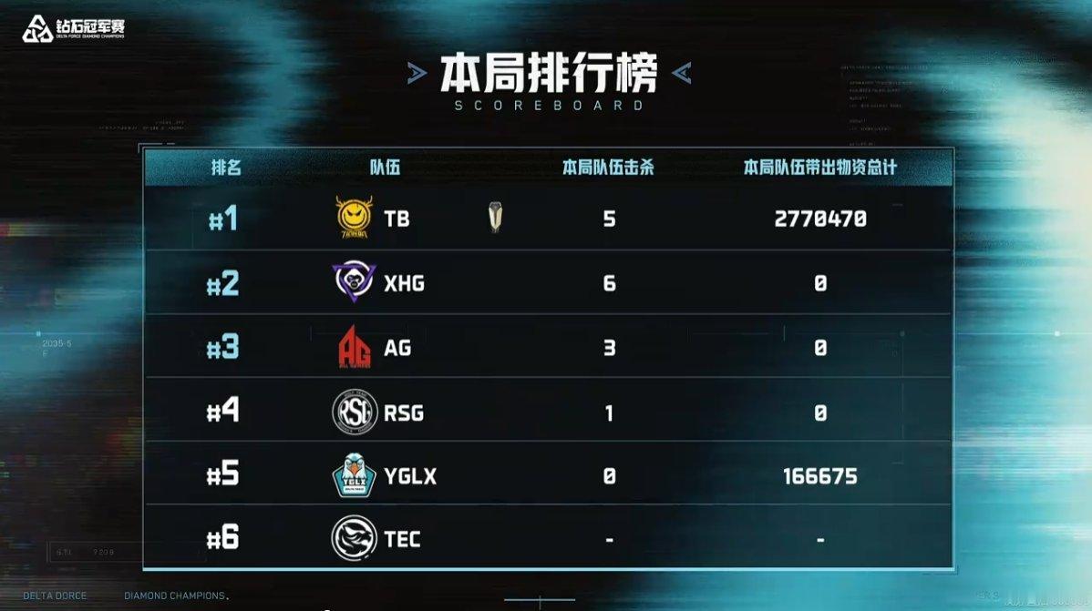 三角洲DDC钻石冠军赛半决赛A组第4局表现&最新排名Tianba一骑绝尘三角洲