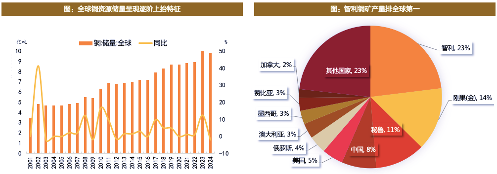 天风证券: 铜矿供应增量再度不及预期 关注不断拓版图的矿企