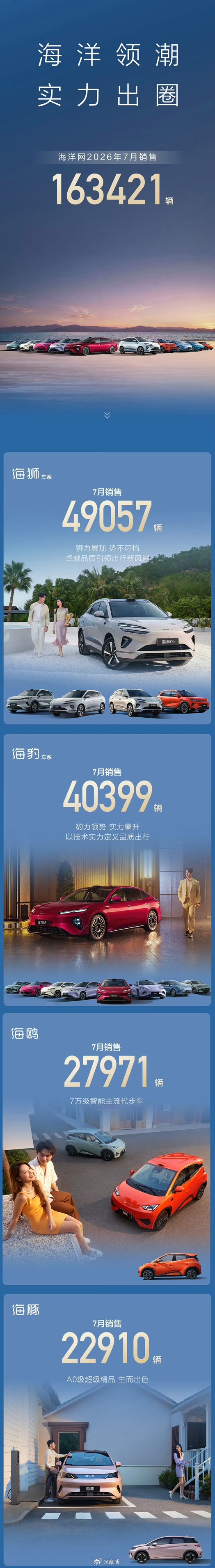给大家扒下比亚迪海洋7月它为啥卖这么火！  说实话，现在车市卷成这样...