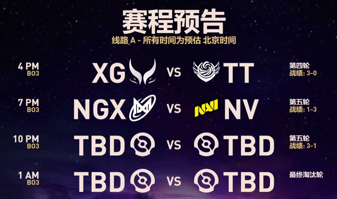 今天将打完瑞士轮阶段的全部比赛决出三支提前晋级淘汰赛的队伍以及三支在瑞士轮直接出