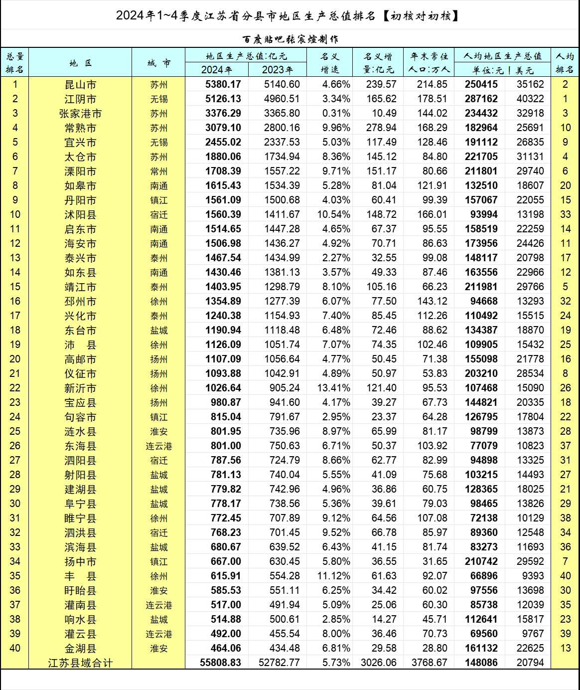 江苏各县市2024年GDP