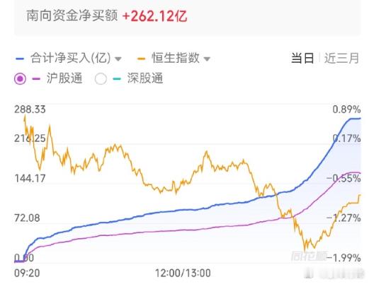 今天A股是平淡无奇的一天，港股尾盘一度大跌3%。但南向资金又爆买260亿，为历史