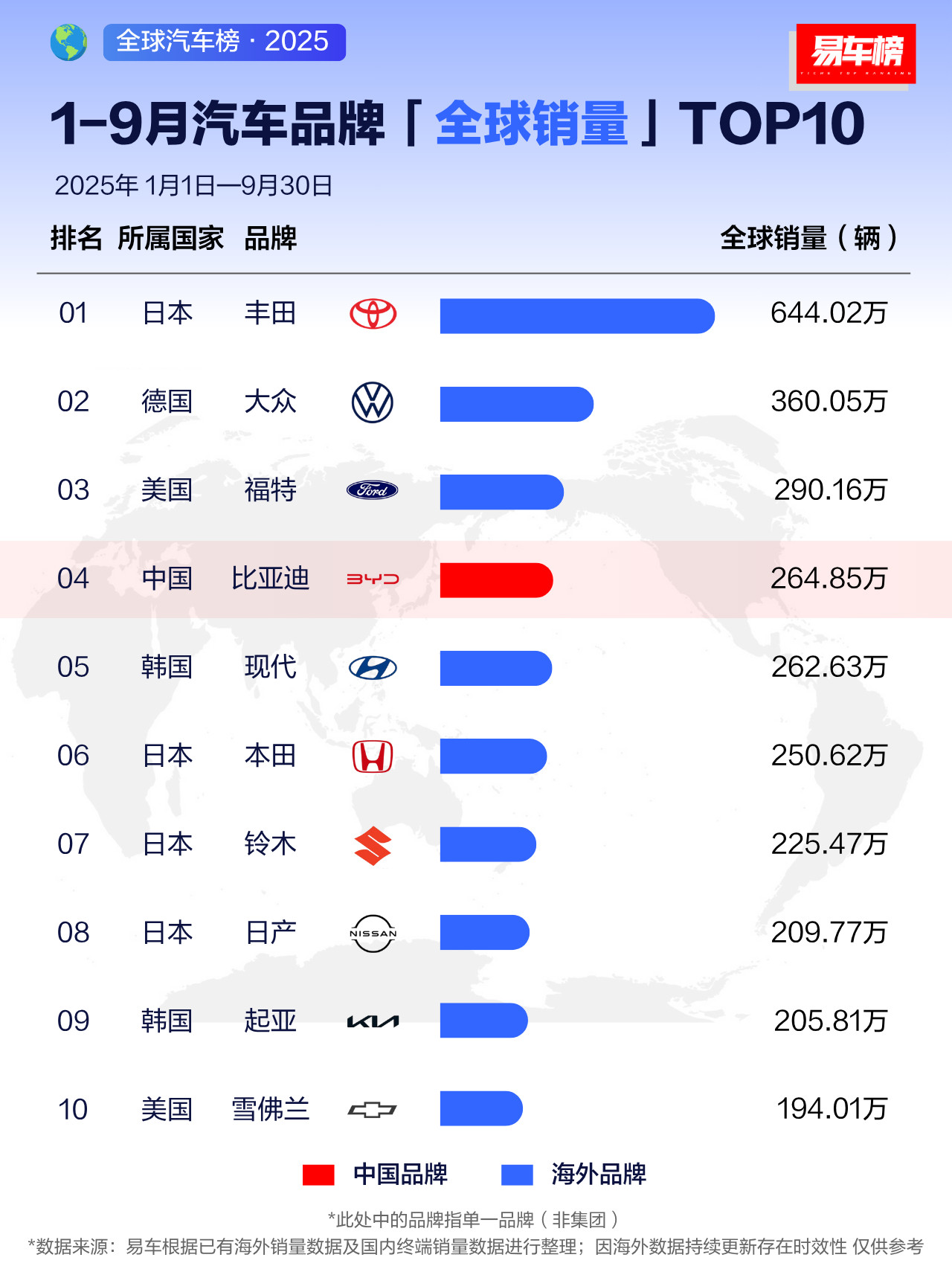 今年前9个月汽车品牌全球销量前10丰田断层领先大众稳居第二比亚迪排名第四开拓全球