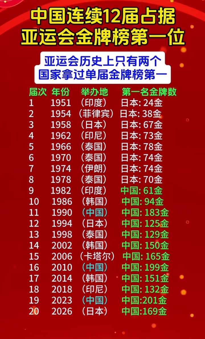 了不起！中国连续12届霸占亚运会金牌榜第一！亚运会历史上，只有两个国家曾拿到过单届金牌榜第一位：前8