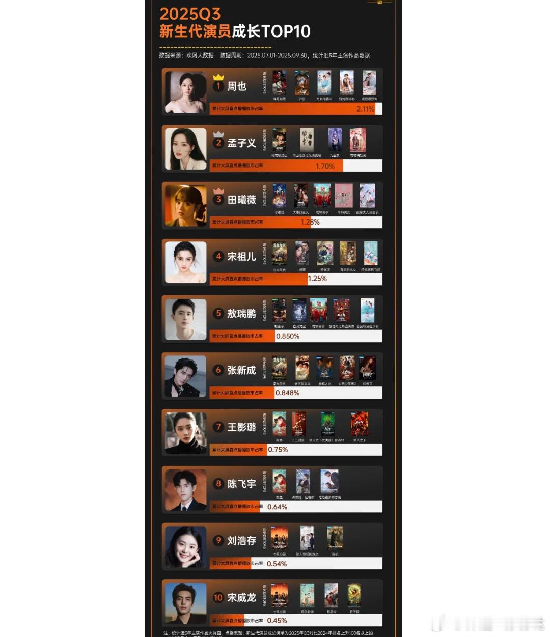 2025Q3｜新生代演员成长TOP10🏆TOP1：周也《锦月如歌》《护心》等