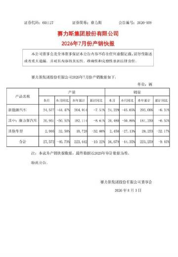 赛力斯 7 月销量 20480，同比下降 50%。比 6 月的 336...