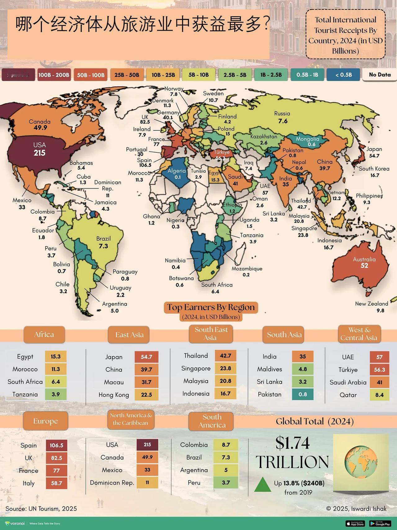谁是从外国游客身上获得收益最多的经济体？每年，全球旅游业都创造了数万亿美元的