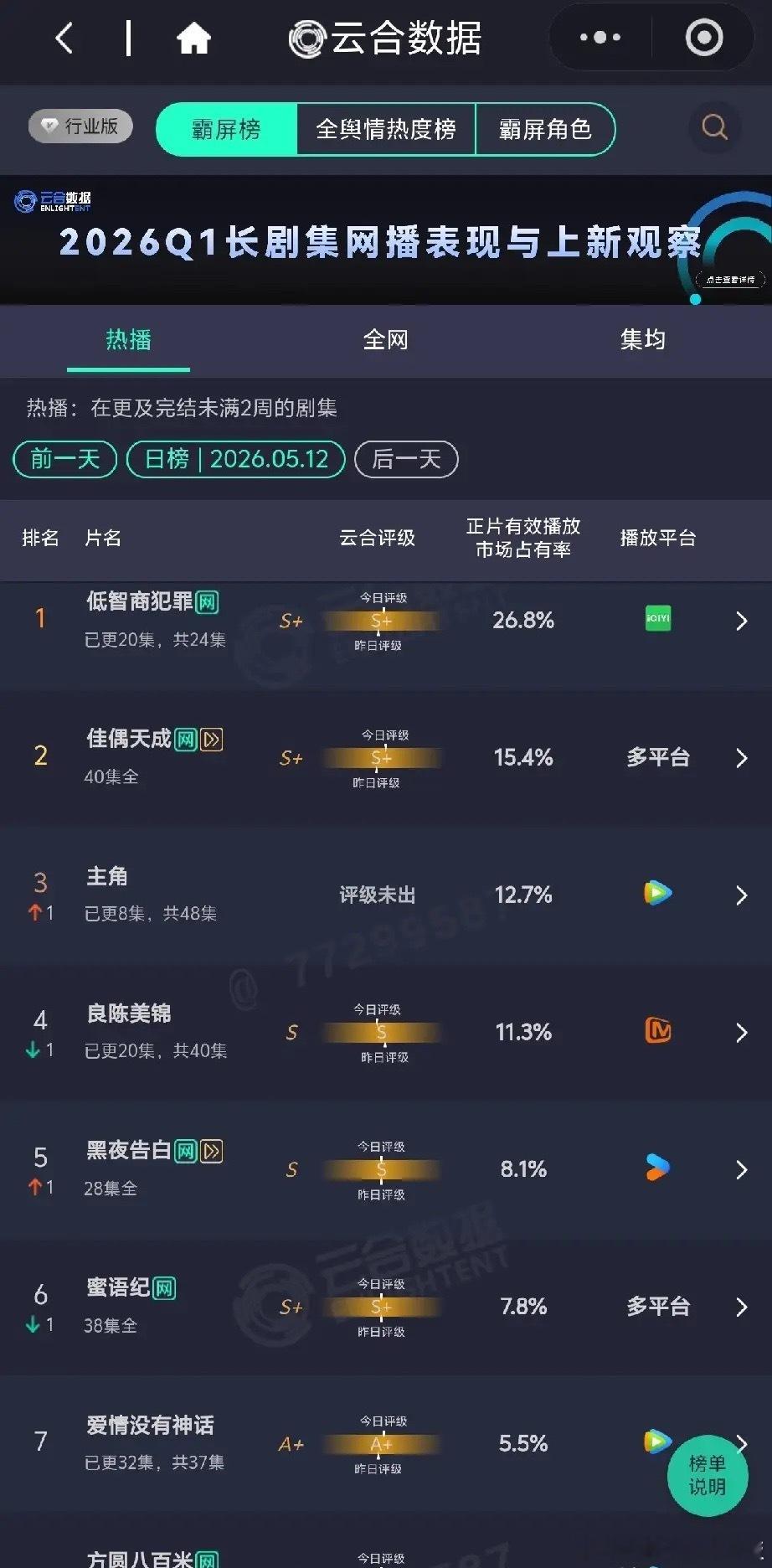 5.12长剧热度洗牌！这部剧断层领跑全网云合数据5月12日长剧热播日榜新鲜出炉，