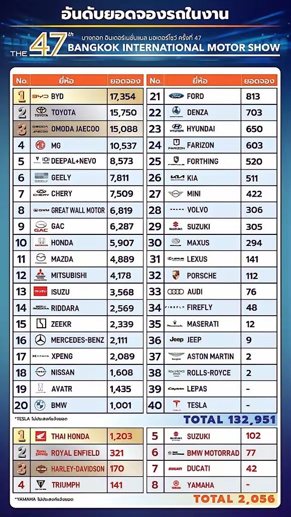 来自曼谷车展的消息，说比亚迪在曼谷车展拿下了18057台大定！以前总觉得国产车在
