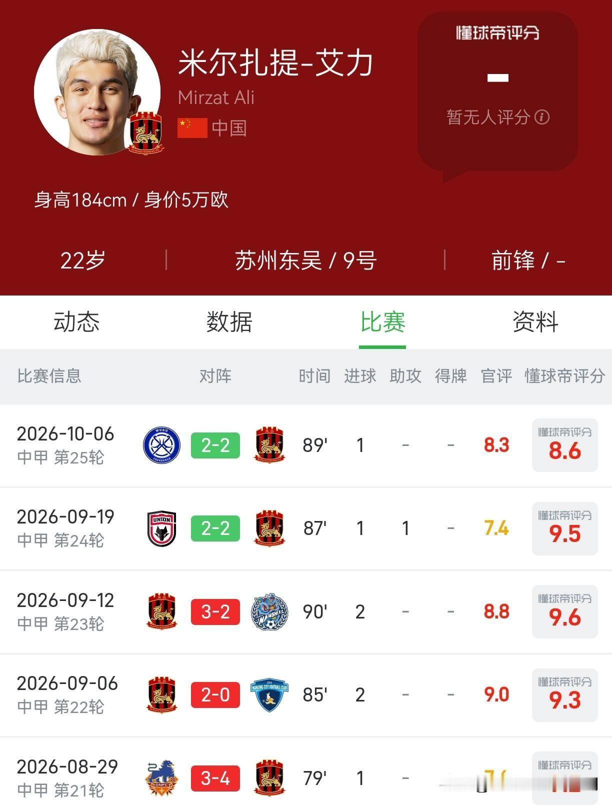 不知不觉中，中甲赛场悄然升起了一颗最强U23新星——他就是苏州东吴的22岁前锋米
