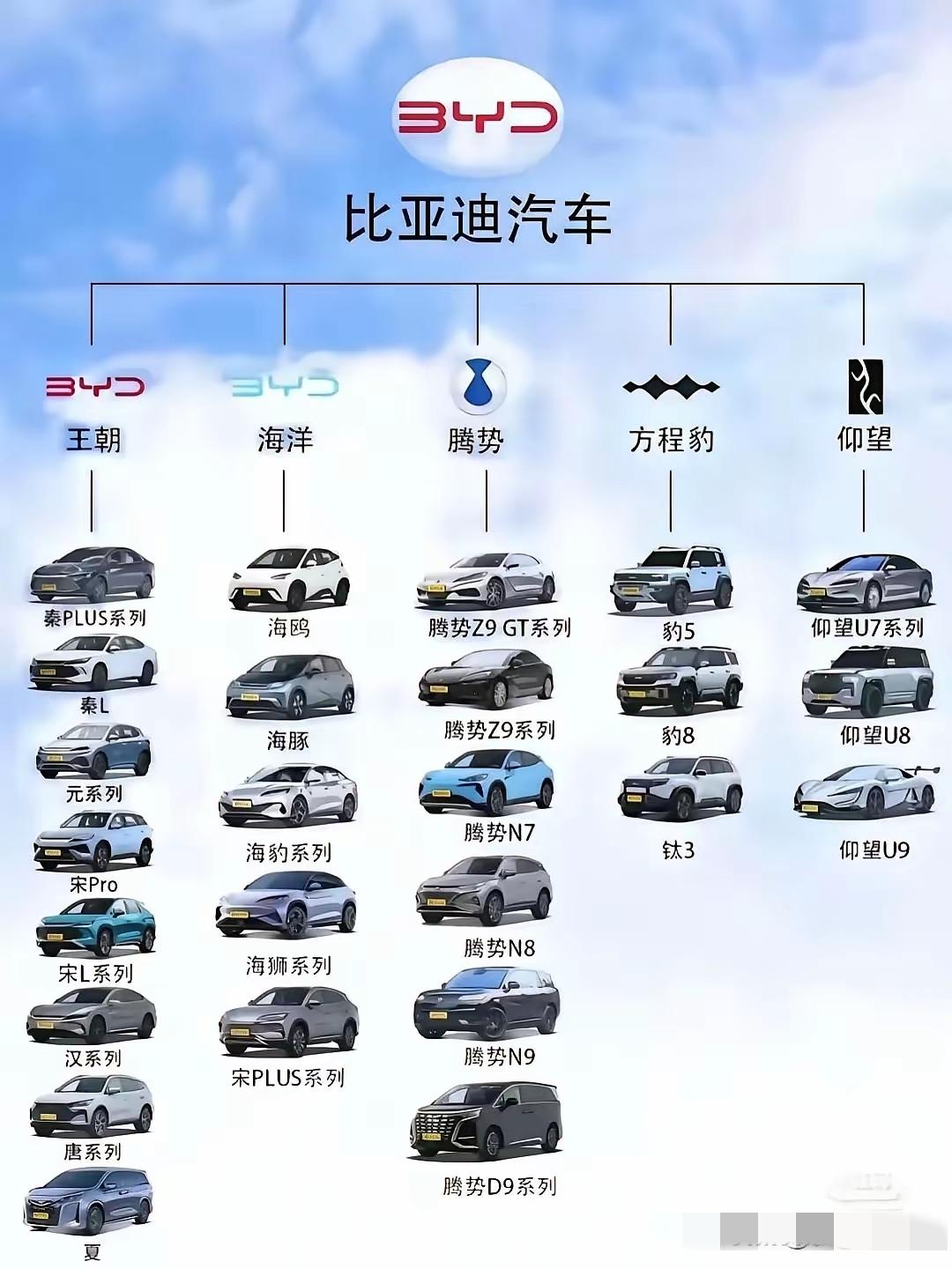 我发现国产车和合资车在不比质量的情况下,最大的区别就是,国产车车型繁杂,新研发车