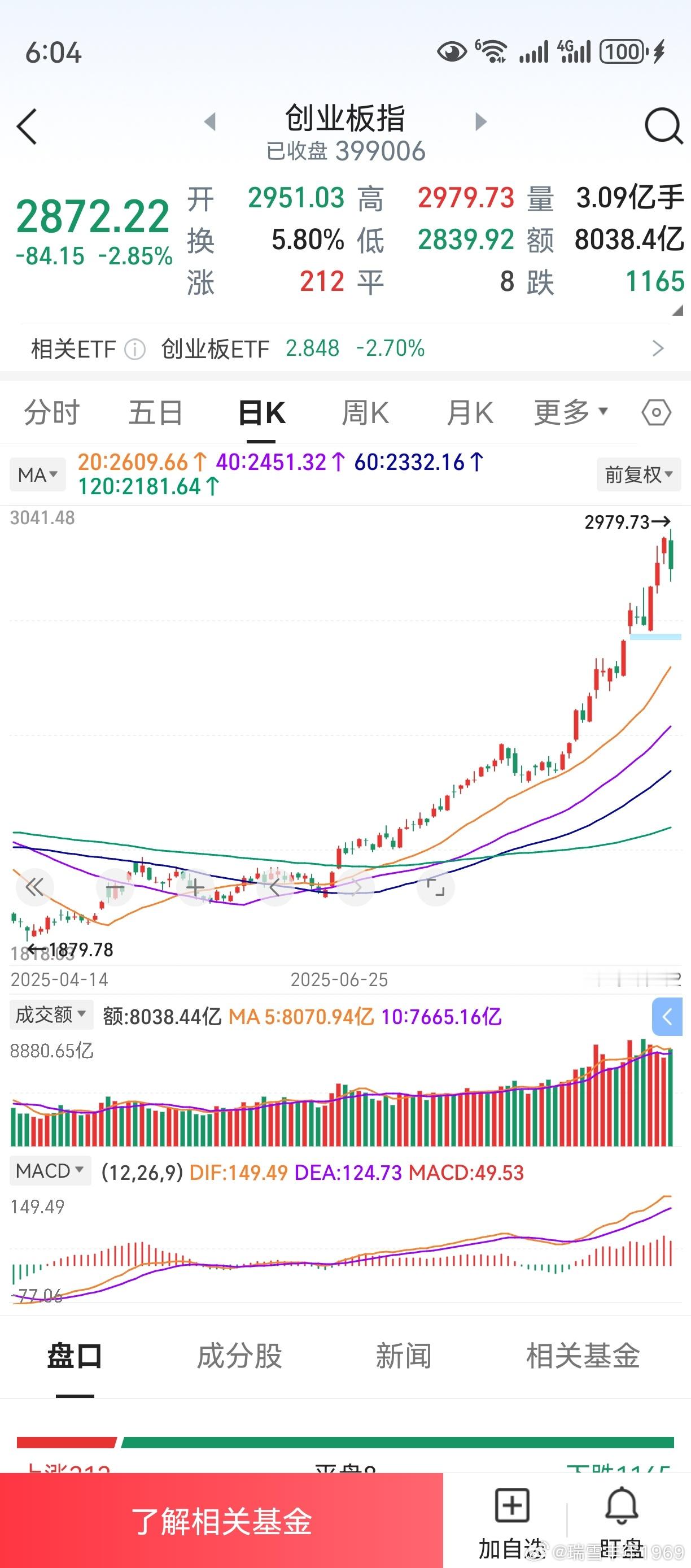 创业板单日蹦极，是否来到了阶段性顶部？可能性非常大。即使后面再创个高点，这里很可