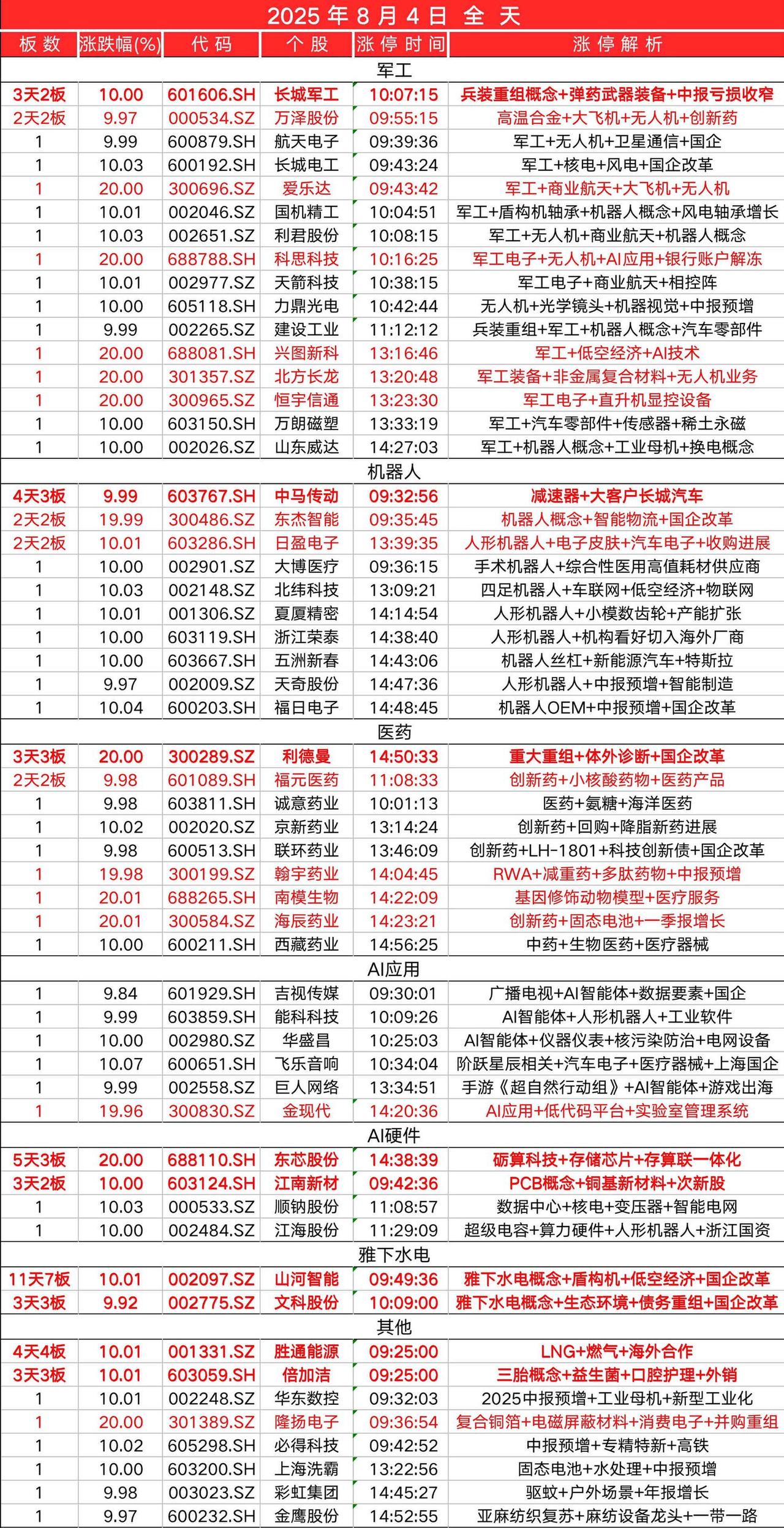 8月4日，全天封板复盘。