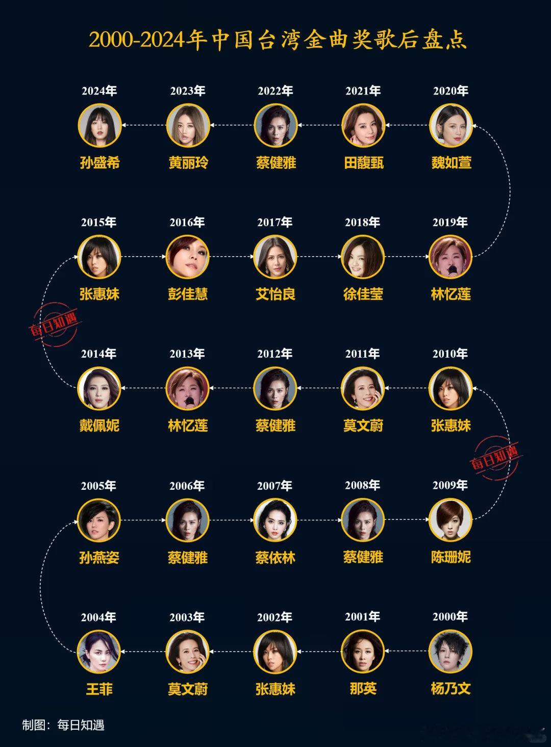 2000-2024年中国台湾金曲奖歌后盘点孙盛希黄丽玲蔡健雅田馥甄魏如萱张惠妹彭