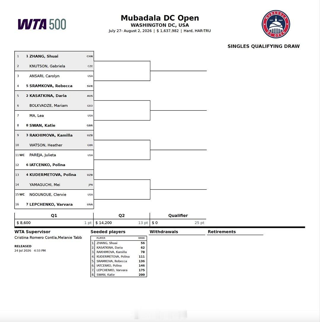 华盛顿WTA500资格赛签表头号种子张帅🇨🇳vs克努森🇨🇿就差一个进