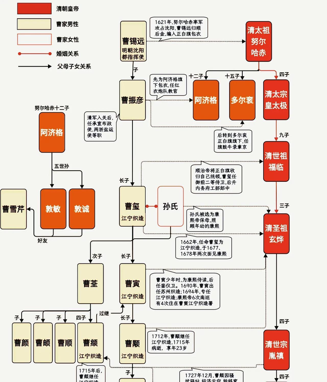 曹雪芹家族与清朝皇室的关系