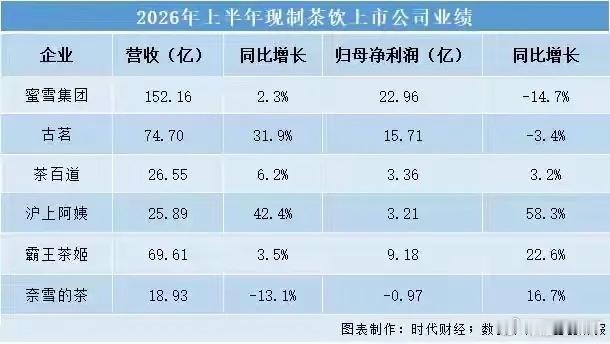 蜜雪赚钱还是没古茗厉害啊！1、蜜雪上半年营收152.16亿，净利润23.19亿；2、古茗上半年营收7