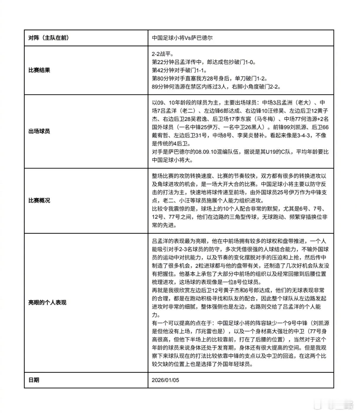 某中超俱乐部技术部做的中国足球小将友谊赛的分析。