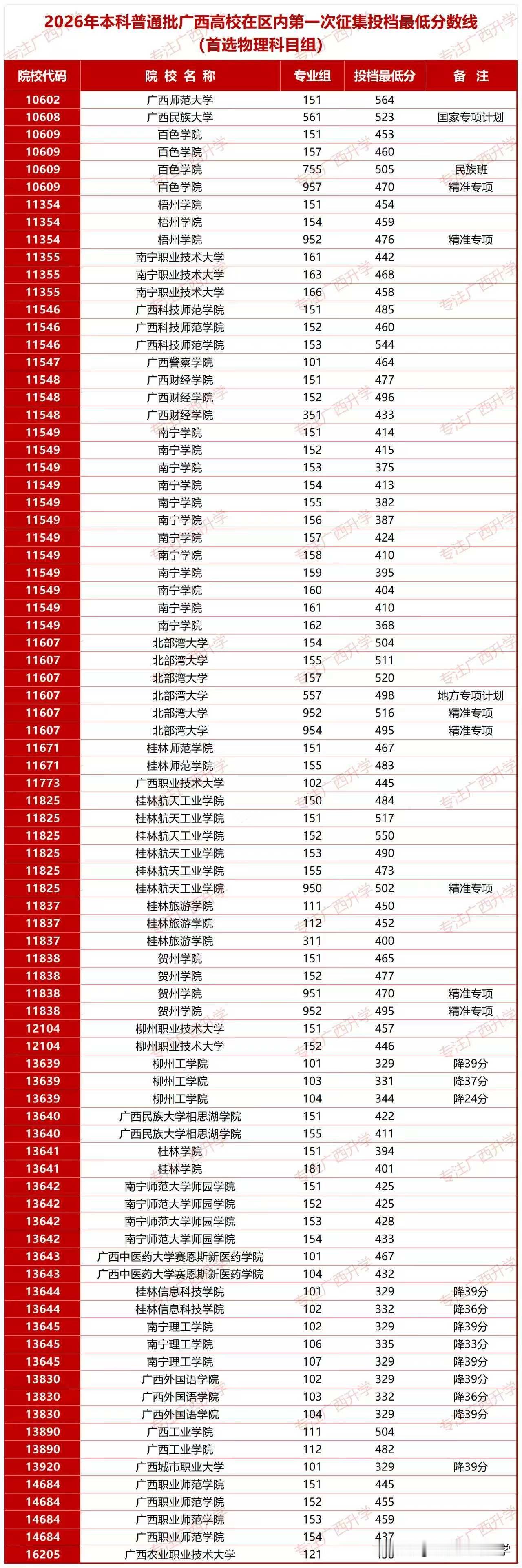2026年高考本科普通批次广西高校在区内第一次征集投档线———
