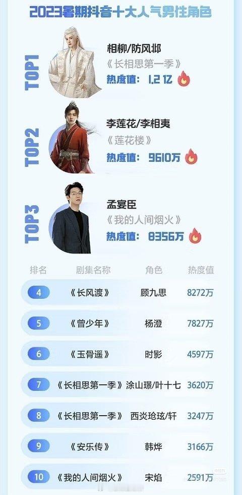 长相思里，大家感觉热度最高、最出圈的是相柳还是涂山璟？