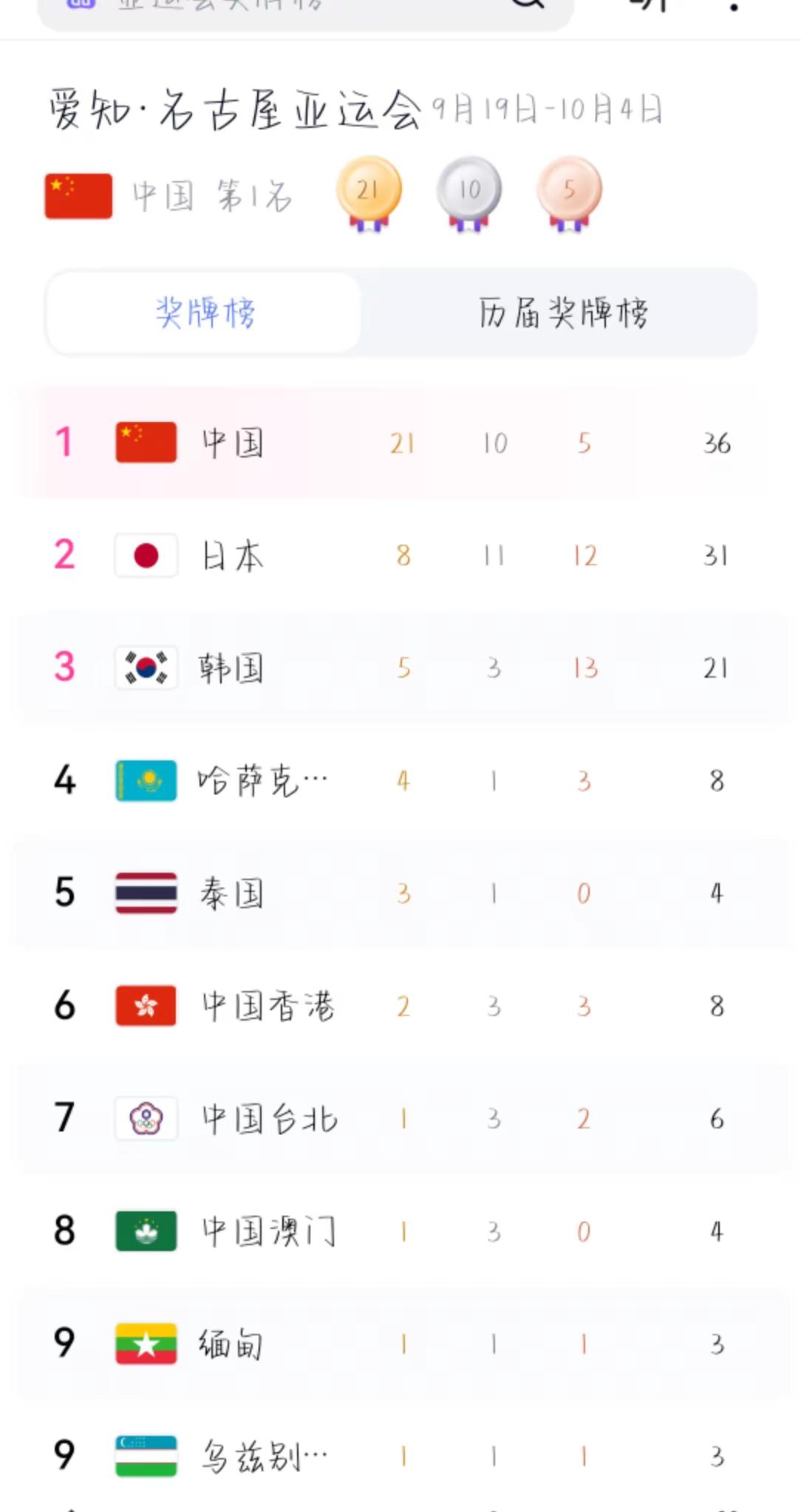 金牌榜中国第一香港澳门台湾紧跟着！