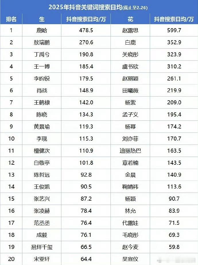 2025花生抖关键词搜索日指TOP20