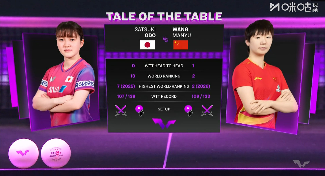 #王曼昱止步重庆冠军赛首轮#2026WTT重庆冠军赛女单1/16，王曼昱0-