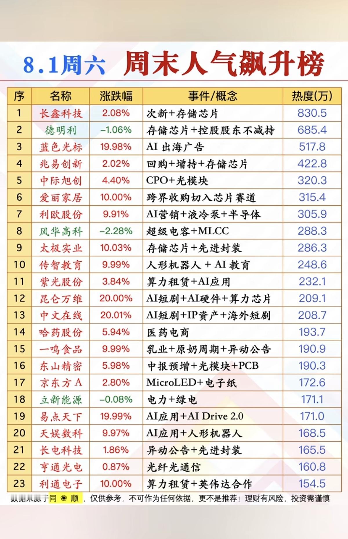 8.1周六市场热点方向+人气热度榜TOP20！1.存储芯片2.CPO、
