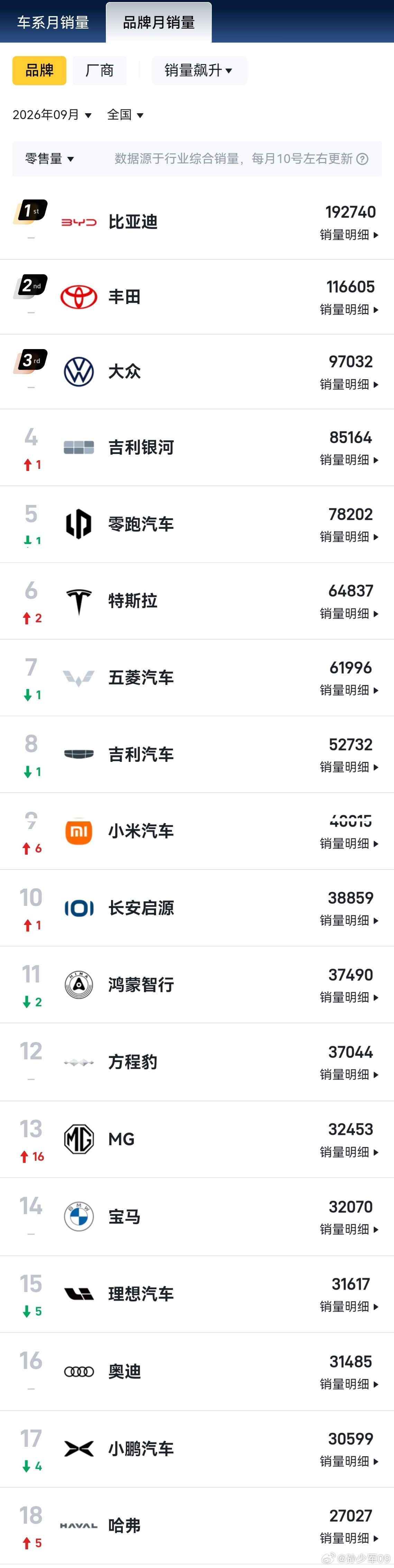 品牌车型销量数据出来了9月比亚迪192740辆断崖第一，丰田大众紧随其后​​​