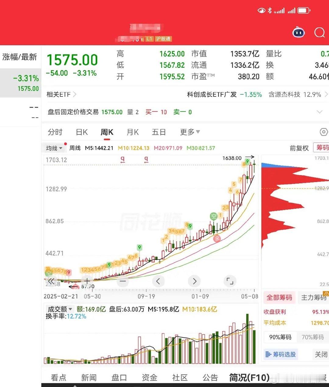 仅用了一年时间，股价就从87块，一路上涨到了1638块……涨幅高达近20倍，但它