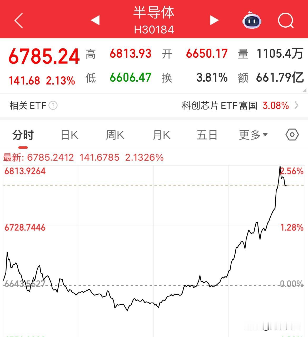 寒武纪大涨15%，半导体芯片支棱起来了！大涨超2%，科创50大涨超2%半导体