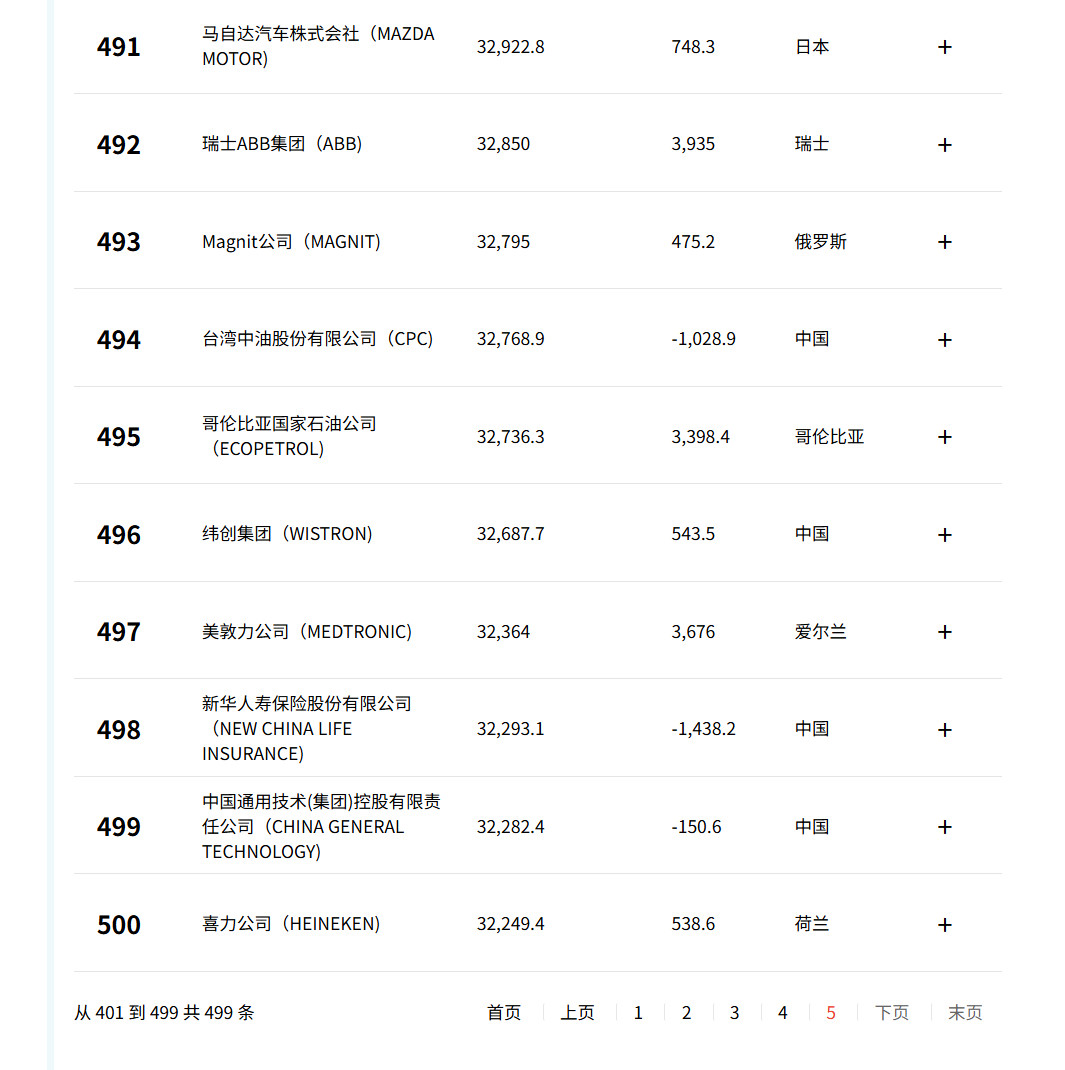 今年500强的门槛是322亿美元营收（约合2310亿人民币），某个曾经把五百强写