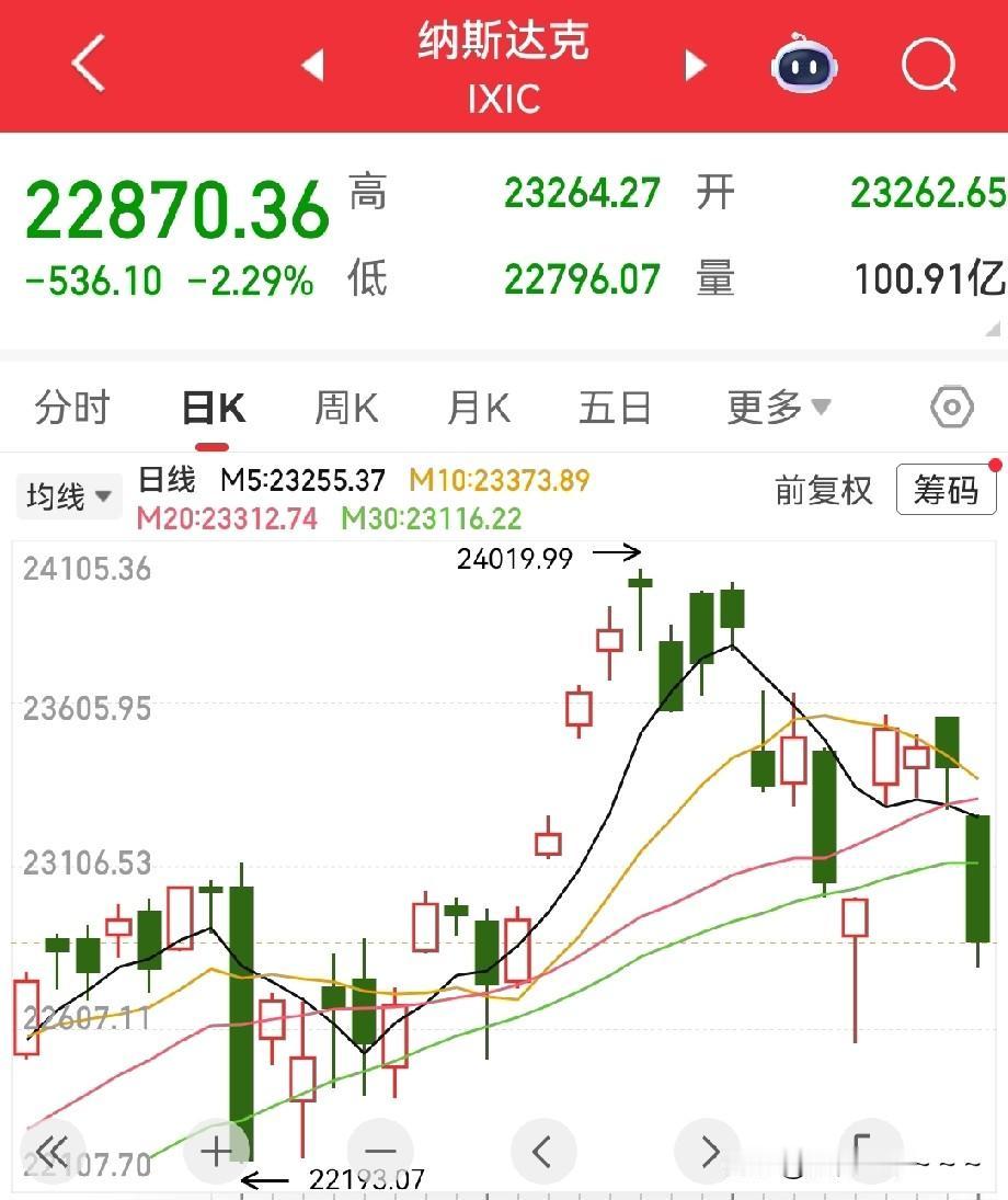 一大早，看了看美股，发现没有，咱不能说是崩了，但是，确实是大跌，特别是科技股跌