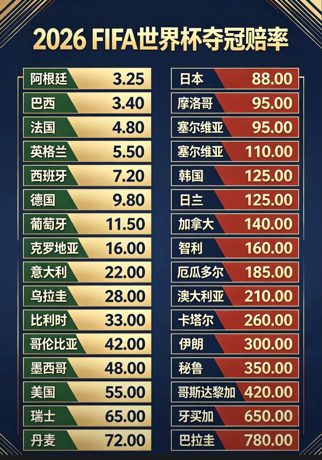 2026年世界杯目前的夺冠赔率。阿根廷排第一能理解，称霸美洲杯，世界杯卫冕冠