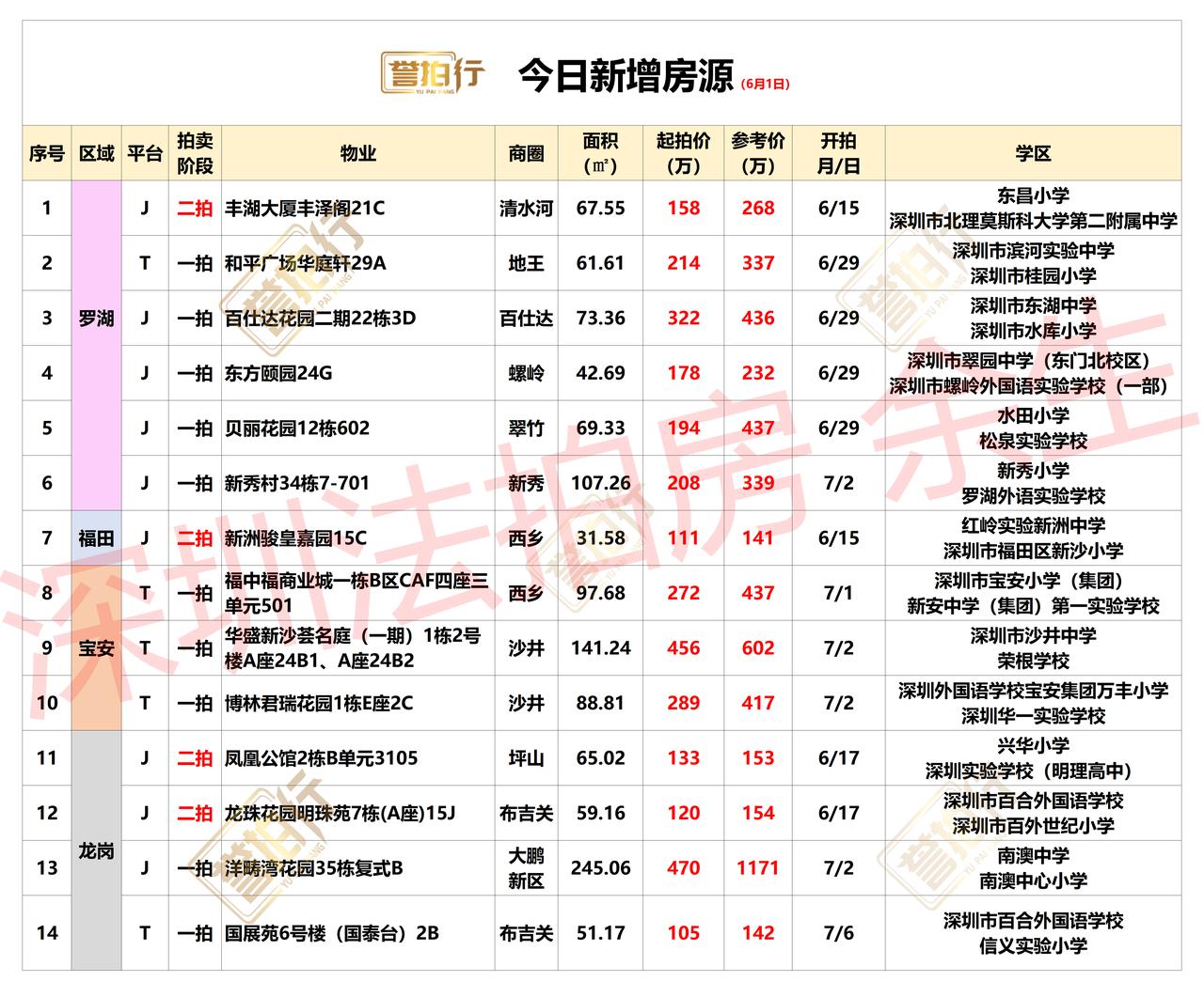深圳法拍房：6.1新增，好多好房~1、和平广场，单价4.4万，价格不错2、百