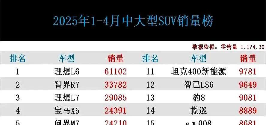 燃油车天都塌了！2025年1-4月中大型SUV销量排行榜已出炉，从榜单数