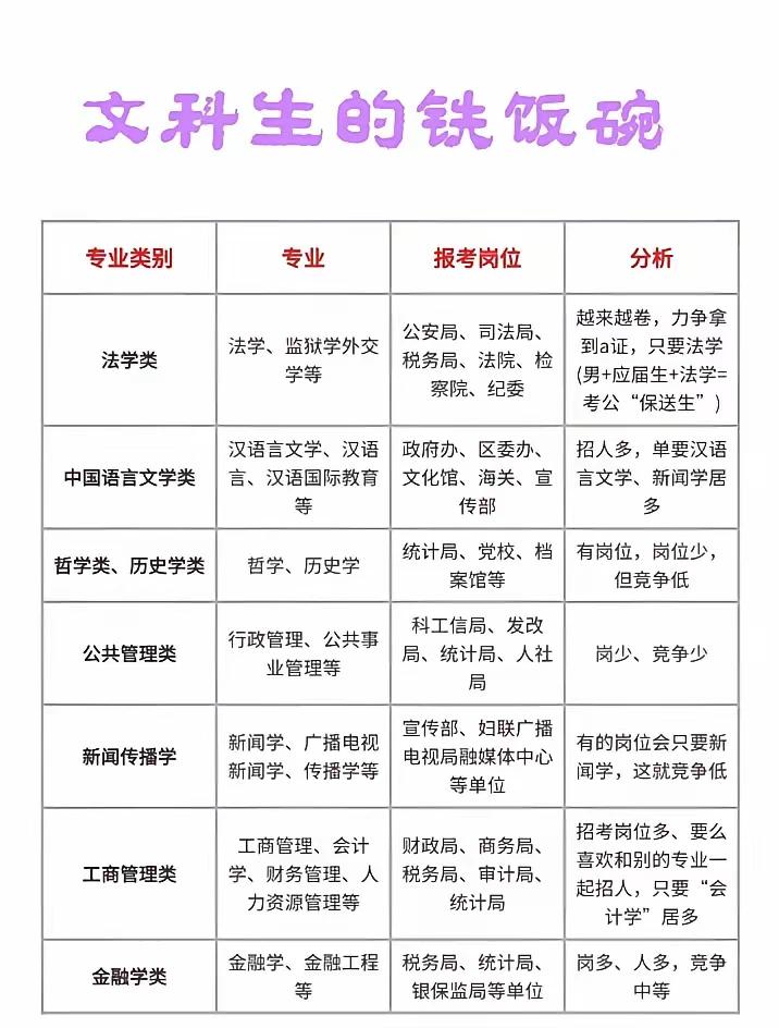 网传这些是文科生的铁饭碗，其实，每年文科生毕业生那么多，能招人的就那几个为数不多