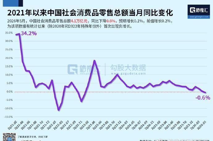 5月社会消费品零售总额同比下滑0.6%，为2022年末以来首次月度负增长！