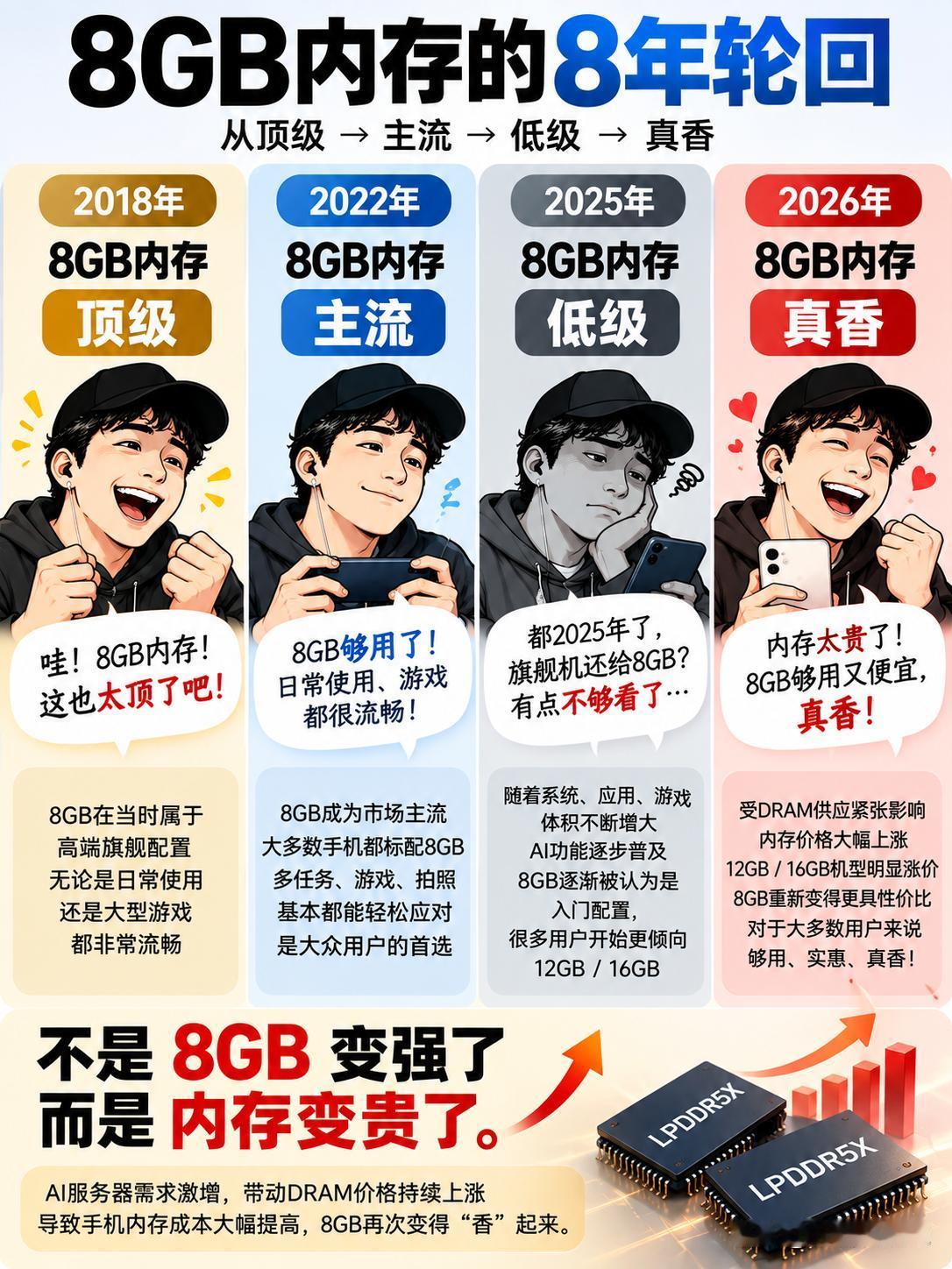 谁能想到，8GB内存也有“王者归来”的一天？2018年，8GB还是顶级配置，