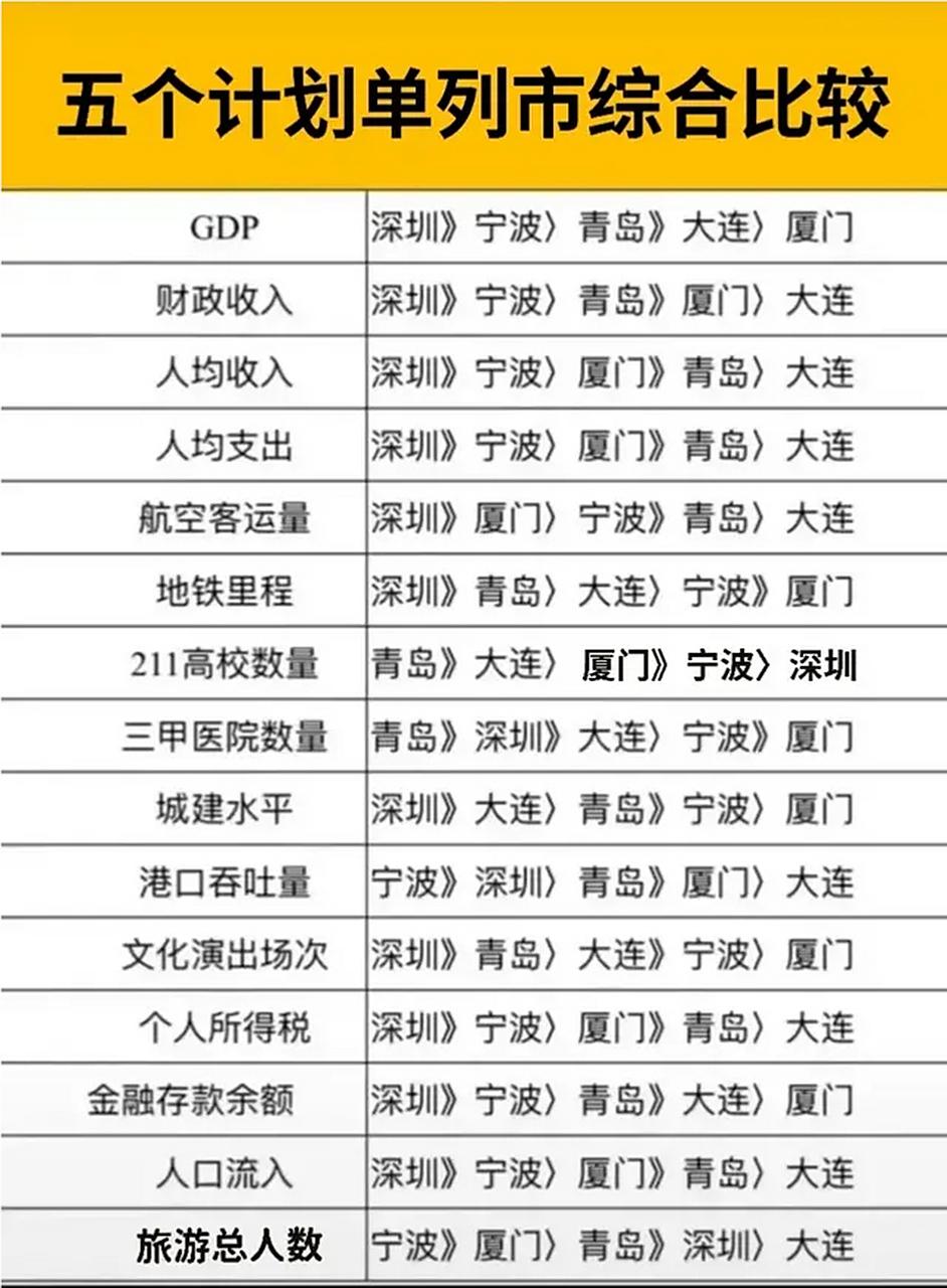 来看看，我国五个计划单列市——深圳、宁波、青岛、大连、厦门的各项经济数据。身为